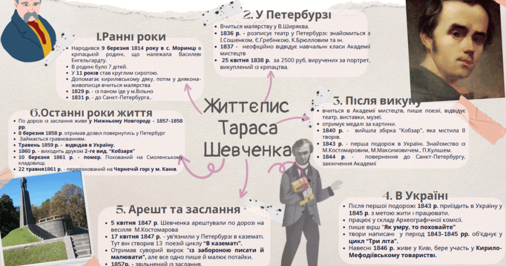 Біографія Тараса Шевченка: життя, творчість і спадщина